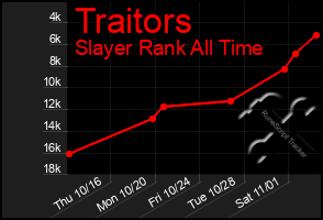 Total Graph of Traitors