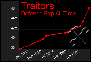 Total Graph of Traitors