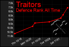 Total Graph of Traitors