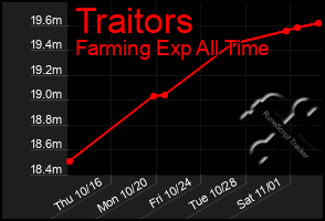 Total Graph of Traitors