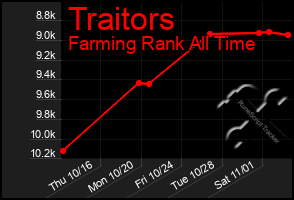 Total Graph of Traitors