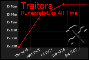 Total Graph of Traitors