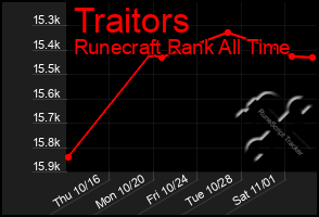 Total Graph of Traitors