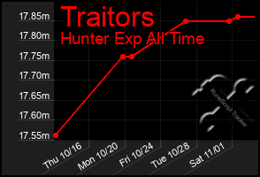 Total Graph of Traitors