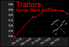 Total Graph of Traitors