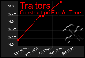 Total Graph of Traitors