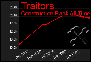 Total Graph of Traitors