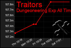 Total Graph of Traitors