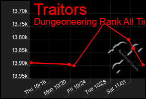 Total Graph of Traitors