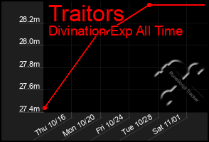 Total Graph of Traitors