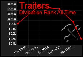 Total Graph of Traitors