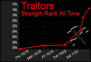 Total Graph of Traitors