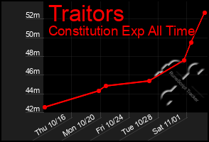 Total Graph of Traitors