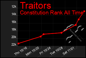 Total Graph of Traitors