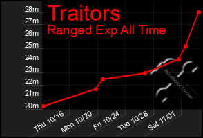 Total Graph of Traitors