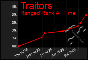 Total Graph of Traitors