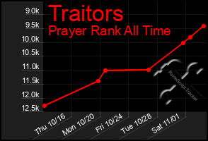 Total Graph of Traitors