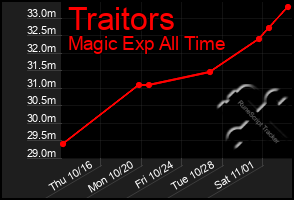 Total Graph of Traitors