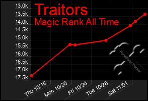 Total Graph of Traitors