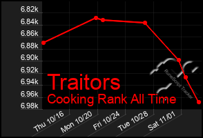 Total Graph of Traitors