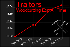 Total Graph of Traitors