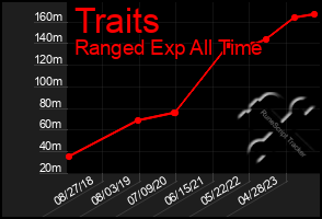 Total Graph of Traits