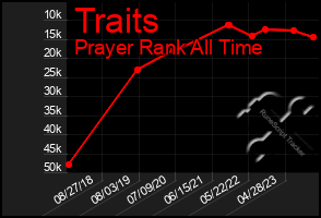 Total Graph of Traits