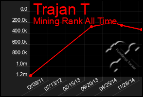 Total Graph of Trajan T