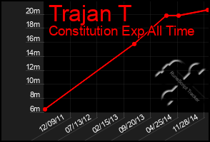 Total Graph of Trajan T