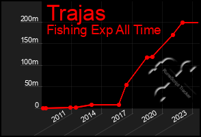 Total Graph of Trajas