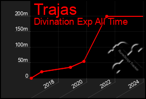 Total Graph of Trajas