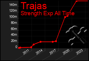 Total Graph of Trajas