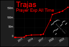 Total Graph of Trajas