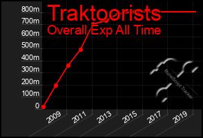 Total Graph of Traktoorists