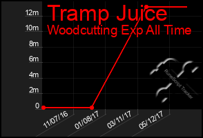 Total Graph of Tramp Juice
