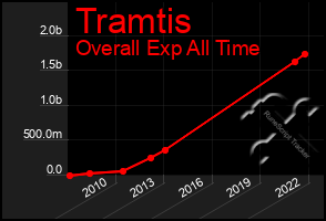 Total Graph of Tramtis