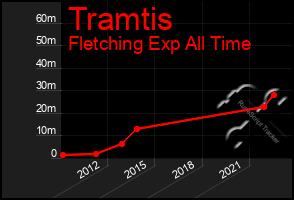 Total Graph of Tramtis