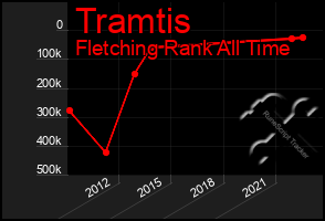 Total Graph of Tramtis