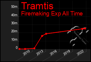 Total Graph of Tramtis