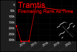 Total Graph of Tramtis