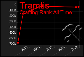 Total Graph of Tramtis