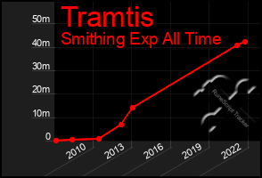 Total Graph of Tramtis