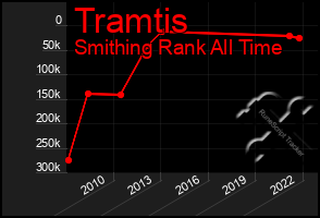 Total Graph of Tramtis