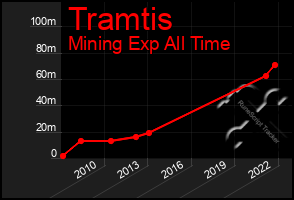 Total Graph of Tramtis