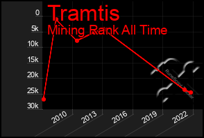 Total Graph of Tramtis