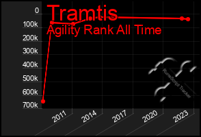 Total Graph of Tramtis