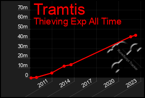 Total Graph of Tramtis