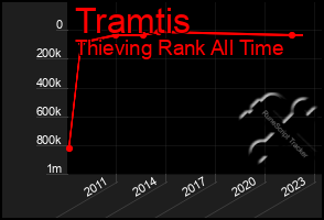 Total Graph of Tramtis