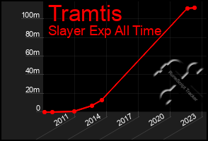 Total Graph of Tramtis