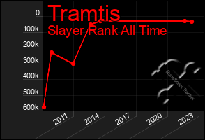 Total Graph of Tramtis